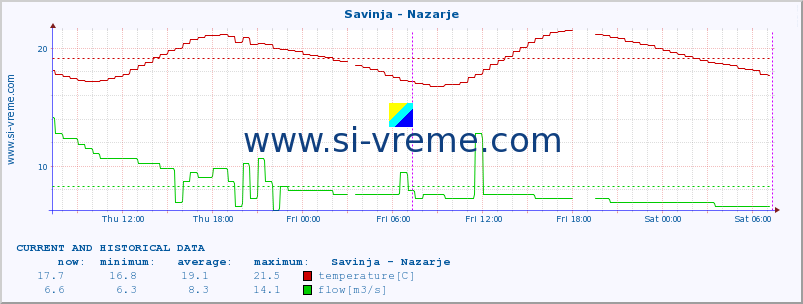  :: Savinja - Nazarje :: temperature | flow | height :: last two days / 5 minutes.