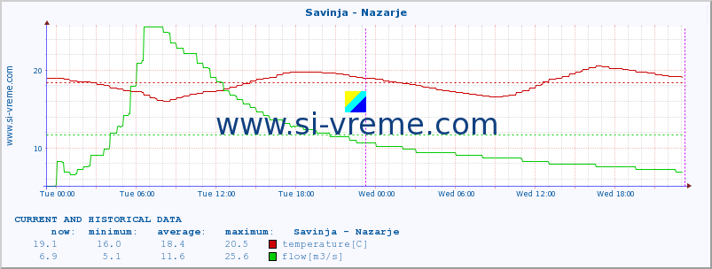  :: Savinja - Nazarje :: temperature | flow | height :: last two days / 5 minutes.