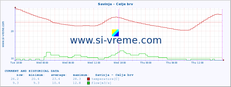  :: Savinja - Celje brv :: temperature | flow | height :: last two days / 5 minutes.