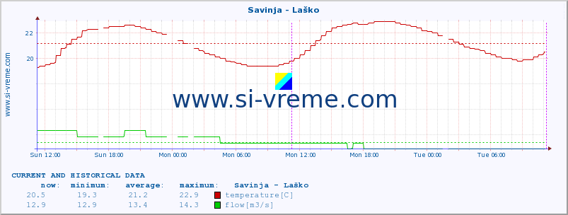  :: Savinja - Laško :: temperature | flow | height :: last two days / 5 minutes.