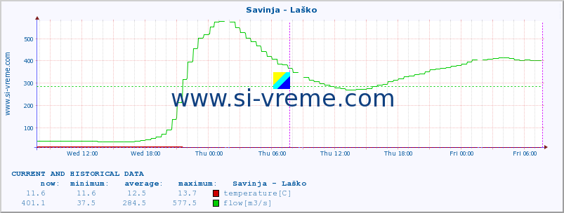  :: Savinja - Laško :: temperature | flow | height :: last two days / 5 minutes.