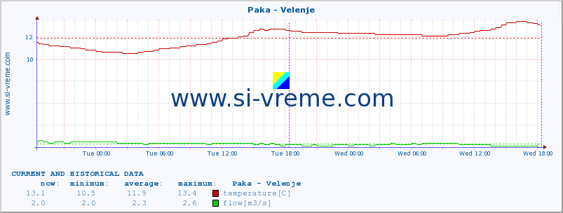  :: Paka - Velenje :: temperature | flow | height :: last two days / 5 minutes.