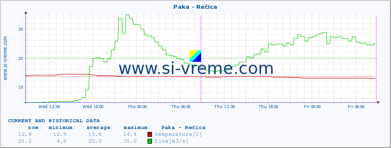  :: Paka - Rečica :: temperature | flow | height :: last two days / 5 minutes.