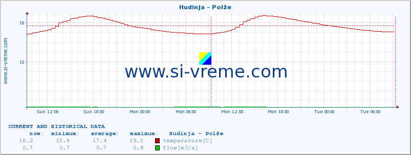  :: Hudinja - Polže :: temperature | flow | height :: last two days / 5 minutes.