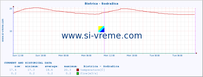  :: Bistrica - Sodražica :: temperature | flow | height :: last two days / 5 minutes.