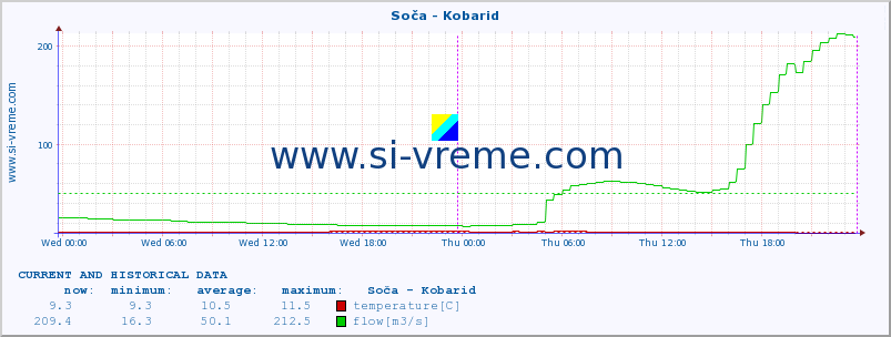  :: Soča - Kobarid :: temperature | flow | height :: last two days / 5 minutes.