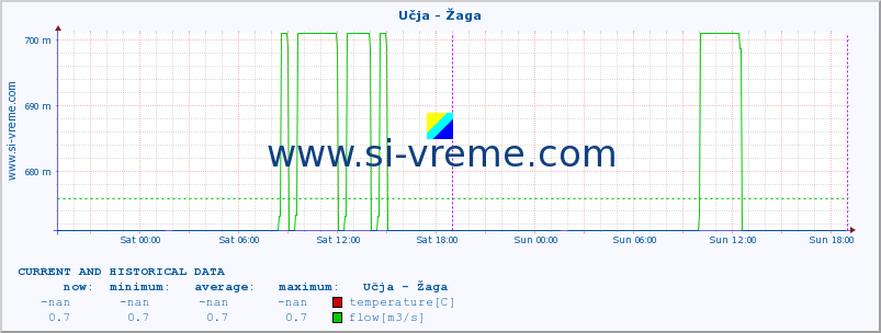  :: Učja - Žaga :: temperature | flow | height :: last two days / 5 minutes.