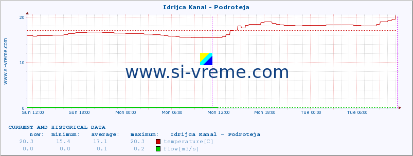  :: Idrijca Kanal - Podroteja :: temperature | flow | height :: last two days / 5 minutes.