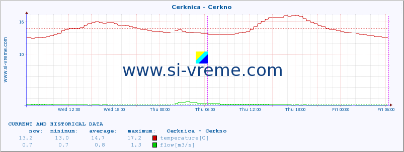 :: Cerknica - Cerkno :: temperature | flow | height :: last two days / 5 minutes.