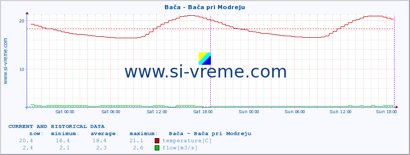  :: Bača - Bača pri Modreju :: temperature | flow | height :: last two days / 5 minutes.