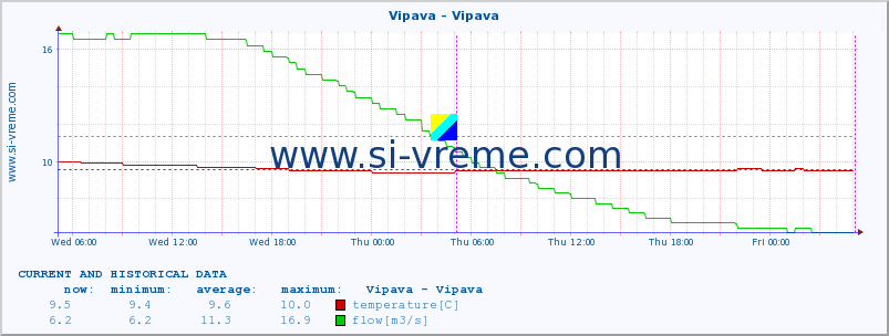  :: Vipava - Vipava :: temperature | flow | height :: last two days / 5 minutes.