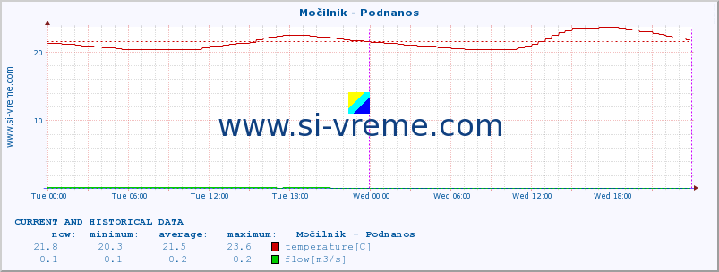  :: Močilnik - Podnanos :: temperature | flow | height :: last two days / 5 minutes.