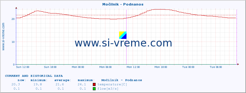  :: Močilnik - Podnanos :: temperature | flow | height :: last two days / 5 minutes.