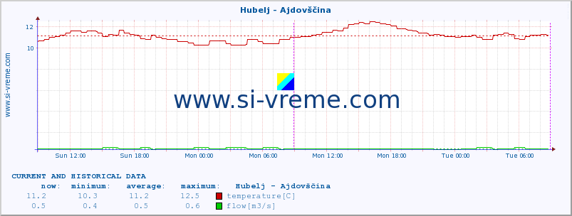  :: Hubelj - Ajdovščina :: temperature | flow | height :: last two days / 5 minutes.