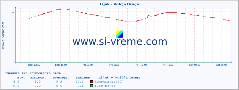  :: Lijak - Volčja Draga :: temperature | flow | height :: last two days / 5 minutes.