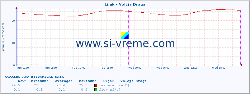  :: Lijak - Volčja Draga :: temperature | flow | height :: last two days / 5 minutes.