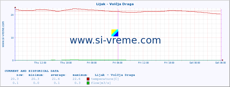  :: Lijak - Volčja Draga :: temperature | flow | height :: last two days / 5 minutes.