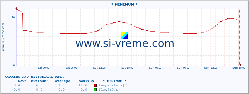  :: * MINIMUM* :: temperature | flow | height :: last two days / 5 minutes.