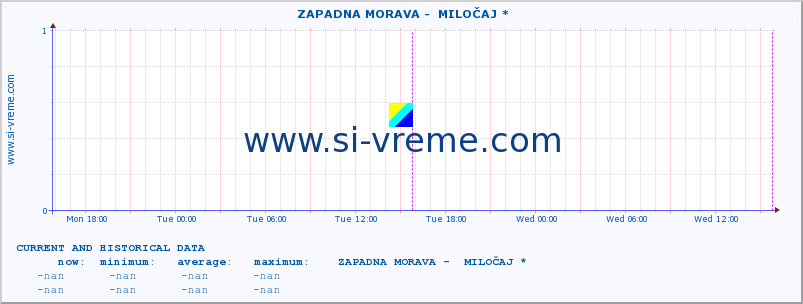  ::  ZAPADNA MORAVA -  MILOČAJ * :: height |  |  :: last two days / 5 minutes.