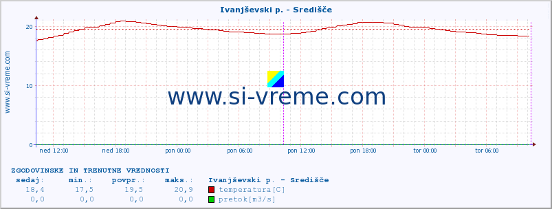 POVPREČJE :: Ivanjševski p. - Središče :: temperatura | pretok | višina :: zadnja dva dni / 5 minut.