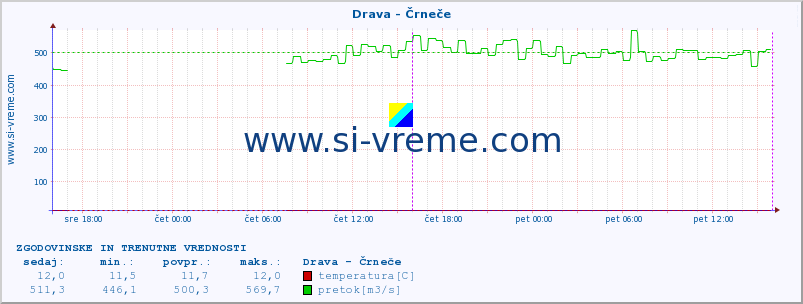 POVPREČJE :: Drava - Črneče :: temperatura | pretok | višina :: zadnja dva dni / 5 minut.