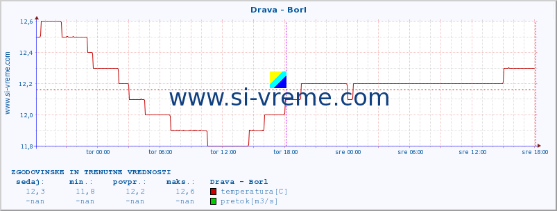 POVPREČJE :: Drava - Borl :: temperatura | pretok | višina :: zadnja dva dni / 5 minut.