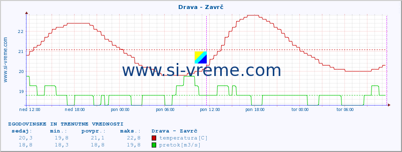 POVPREČJE :: Drava - Zavrč :: temperatura | pretok | višina :: zadnja dva dni / 5 minut.