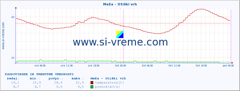 POVPREČJE :: Meža - Otiški vrh :: temperatura | pretok | višina :: zadnja dva dni / 5 minut.