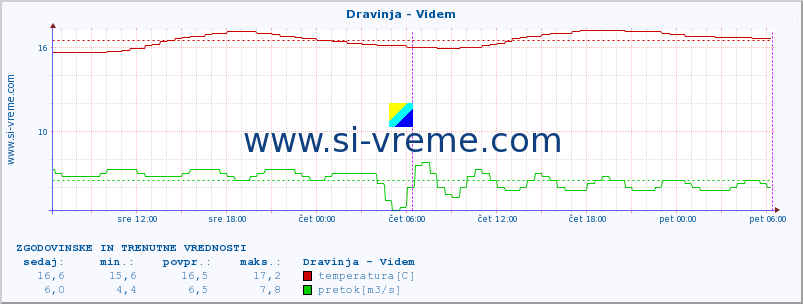 POVPREČJE :: Dravinja - Videm :: temperatura | pretok | višina :: zadnja dva dni / 5 minut.