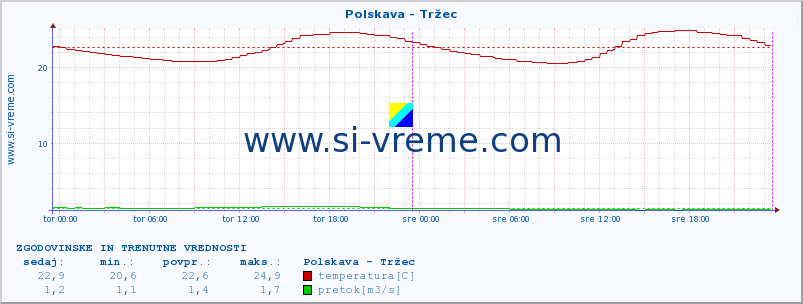 POVPREČJE :: Polskava - Tržec :: temperatura | pretok | višina :: zadnja dva dni / 5 minut.