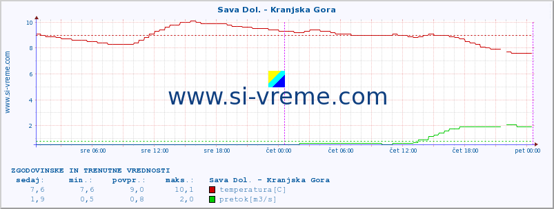 POVPREČJE :: Sava Dol. - Kranjska Gora :: temperatura | pretok | višina :: zadnja dva dni / 5 minut.