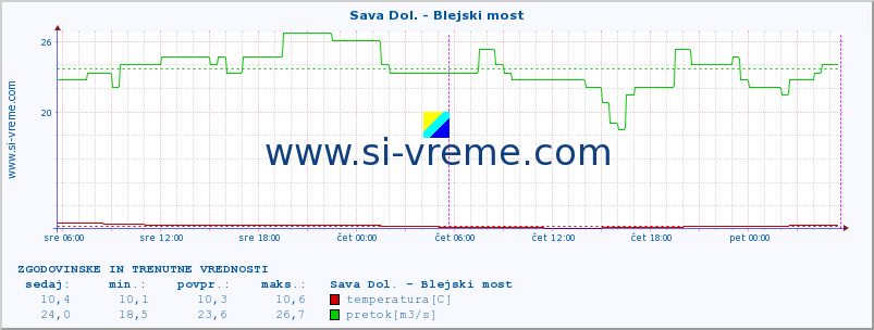 POVPREČJE :: Sava Dol. - Blejski most :: temperatura | pretok | višina :: zadnja dva dni / 5 minut.