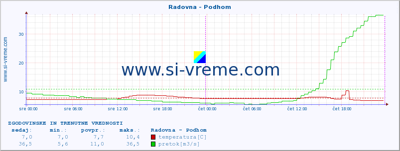 POVPREČJE :: Radovna - Podhom :: temperatura | pretok | višina :: zadnja dva dni / 5 minut.