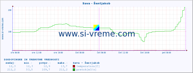 POVPREČJE :: Sava - Šentjakob :: temperatura | pretok | višina :: zadnja dva dni / 5 minut.