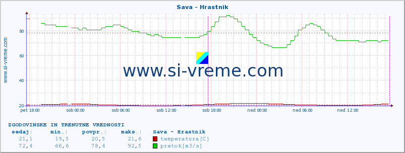 POVPREČJE :: Sava - Hrastnik :: temperatura | pretok | višina :: zadnja dva dni / 5 minut.