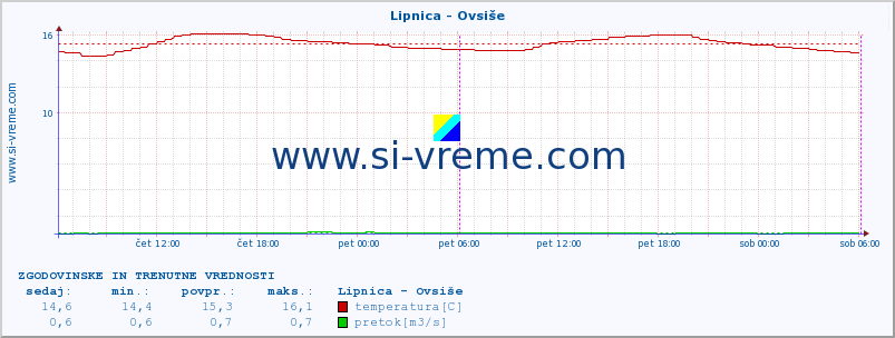 POVPREČJE :: Lipnica - Ovsiše :: temperatura | pretok | višina :: zadnja dva dni / 5 minut.