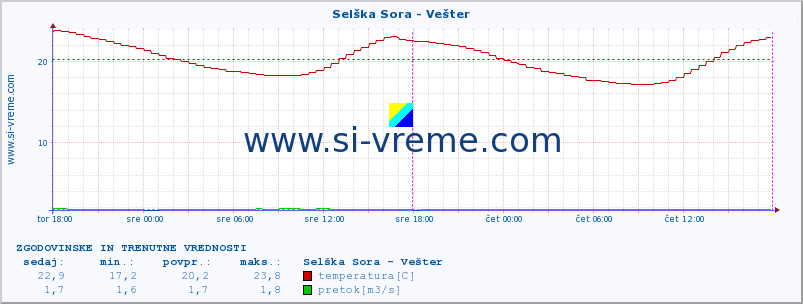 POVPREČJE :: Selška Sora - Vešter :: temperatura | pretok | višina :: zadnja dva dni / 5 minut.