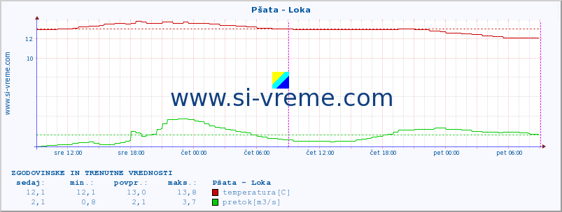 POVPREČJE :: Pšata - Loka :: temperatura | pretok | višina :: zadnja dva dni / 5 minut.