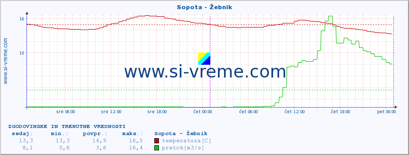 POVPREČJE :: Sopota - Žebnik :: temperatura | pretok | višina :: zadnja dva dni / 5 minut.