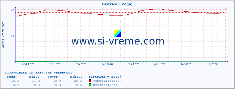 POVPREČJE :: Bistrica - Zagaj :: temperatura | pretok | višina :: zadnja dva dni / 5 minut.