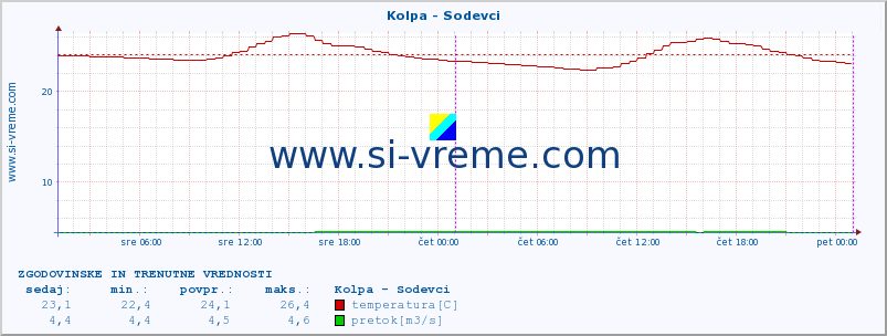 POVPREČJE :: Kolpa - Sodevci :: temperatura | pretok | višina :: zadnja dva dni / 5 minut.