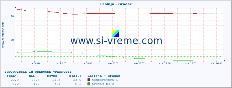 POVPREČJE :: Lahinja - Gradac :: temperatura | pretok | višina :: zadnja dva dni / 5 minut.