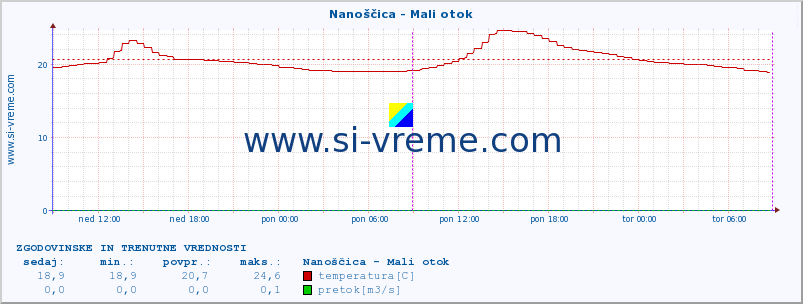 POVPREČJE :: Nanoščica - Mali otok :: temperatura | pretok | višina :: zadnja dva dni / 5 minut.