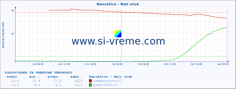 POVPREČJE :: Nanoščica - Mali otok :: temperatura | pretok | višina :: zadnja dva dni / 5 minut.