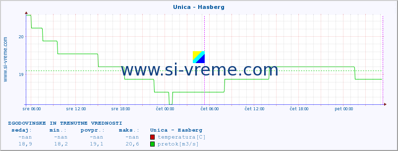 POVPREČJE :: Unica - Hasberg :: temperatura | pretok | višina :: zadnja dva dni / 5 minut.