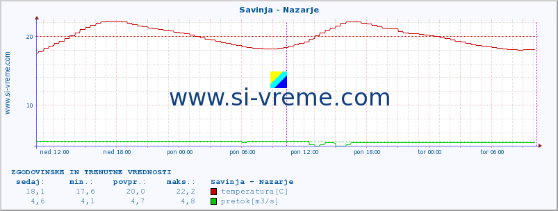 POVPREČJE :: Savinja - Nazarje :: temperatura | pretok | višina :: zadnja dva dni / 5 minut.