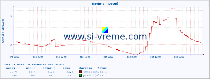 POVPREČJE :: Savinja - Letuš :: temperatura | pretok | višina :: zadnja dva dni / 5 minut.