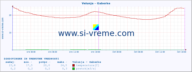 POVPREČJE :: Velunja - Gaberke :: temperatura | pretok | višina :: zadnja dva dni / 5 minut.