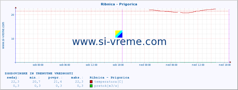 POVPREČJE :: Ribnica - Prigorica :: temperatura | pretok | višina :: zadnja dva dni / 5 minut.