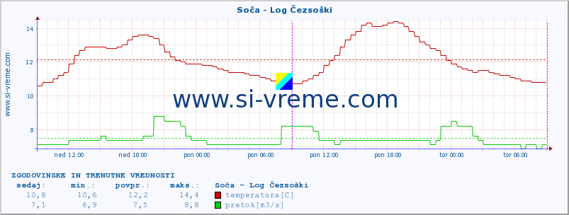 POVPREČJE :: Soča - Log Čezsoški :: temperatura | pretok | višina :: zadnja dva dni / 5 minut.